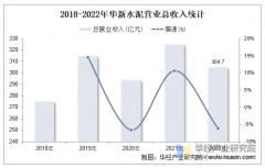 022韶华新水泥的总停业收入为304.7亿元